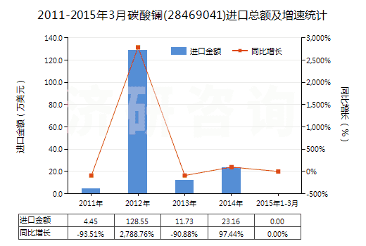 2011-2015年3月碳酸鑭(28469041)進(jìn)口總額及增速統(tǒng)計(jì) 2011-2015年3月碳酸鑭(28469041)進(jìn)口總額及增速統(tǒng)計(jì)